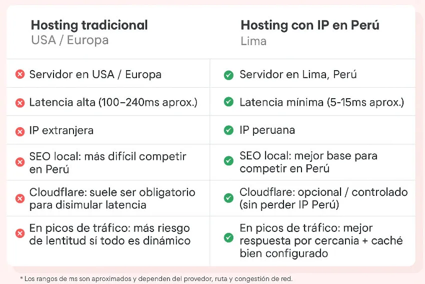 hosting con ip datacenter en peru
